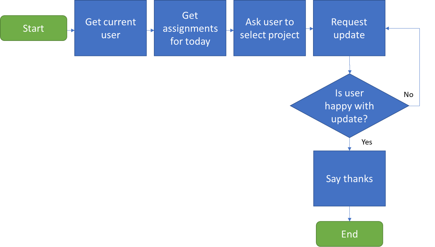 Bot Design DPU journey